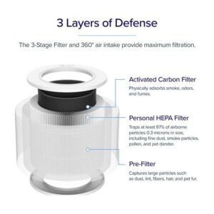 Levoit Ανταλλακτικό Φίλτρο HEPA για Levoit Core Mini – εικόνα 4